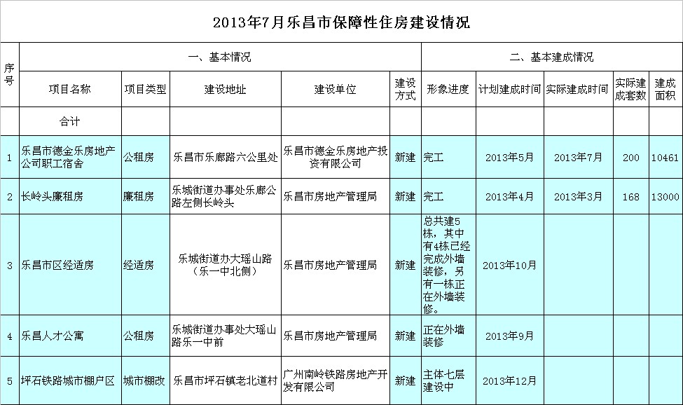 2013年7月樂昌市保障性住房建設情況.jpeg