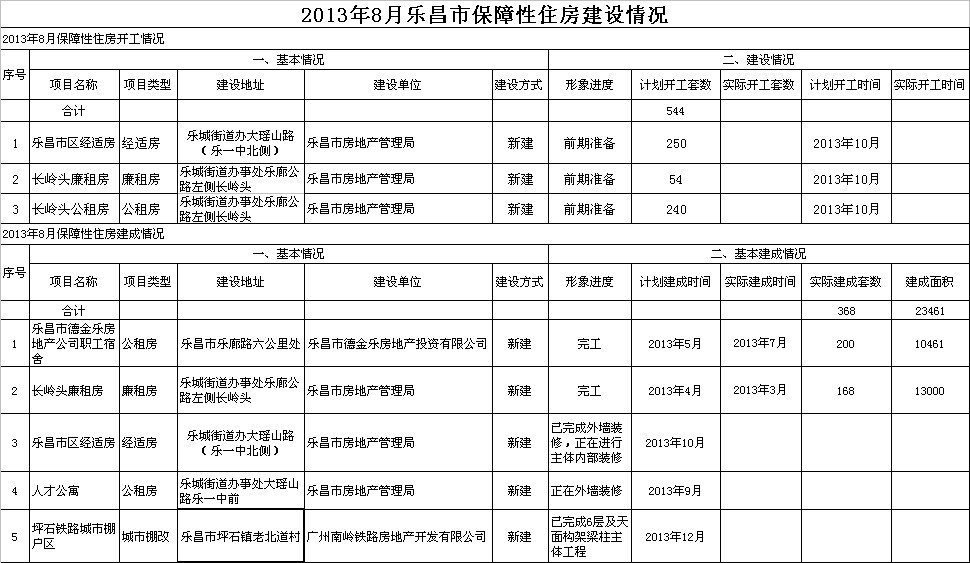 2013年8月樂(lè)昌市保障性住房建設(shè)情況.jpeg