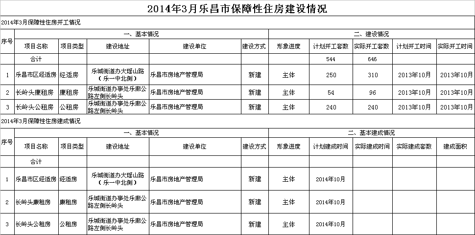 2014年3月樂(lè)昌市保障性住房建設(shè)情況.jpeg