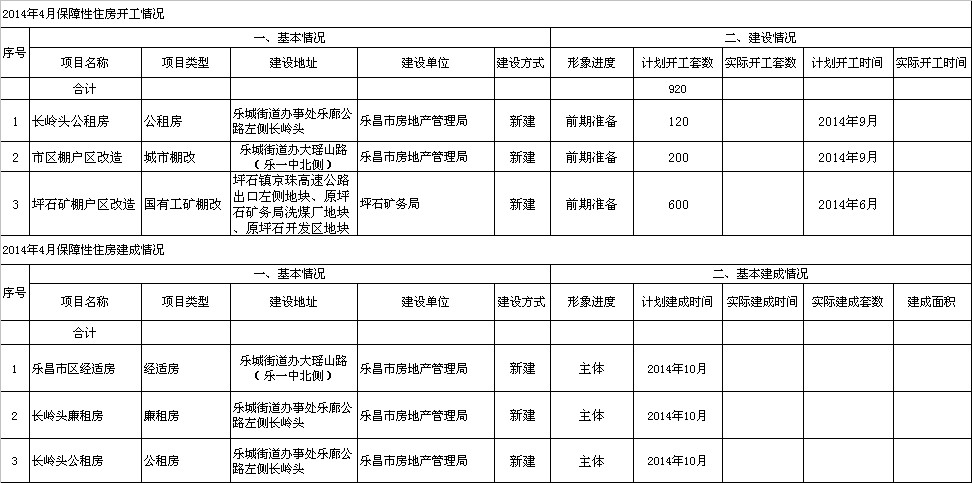 2014年4月樂昌市保障性住房建設情況.jpeg