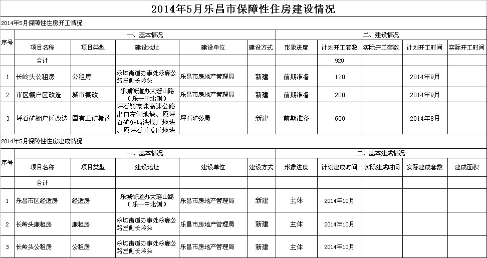 2014年5月樂昌市保障性住房建設情況.jpeg