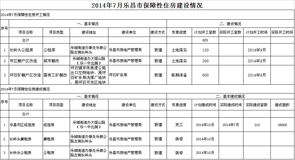 2014年7月樂(lè)昌市保障性住房建設(shè)情況.jpeg