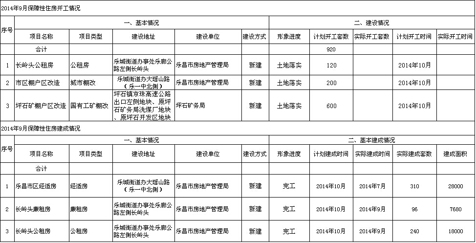 2014年9月樂昌市保障性住房建設(shè)情況.jpeg