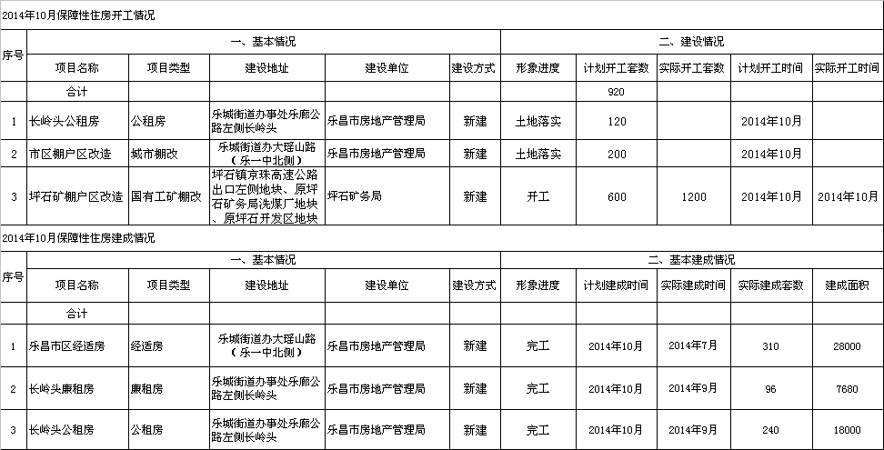 2014年10月樂昌市保障性住房建設(shè)情況.png