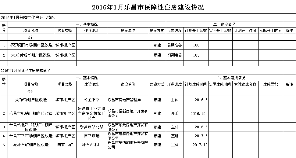 2016年1月樂昌市保障性住房建設(shè)情況.png