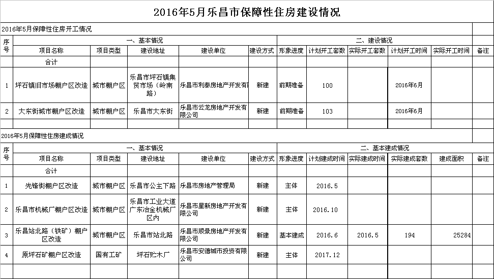 2016年5月樂(lè)昌市保障性住房建設(shè)情況.png