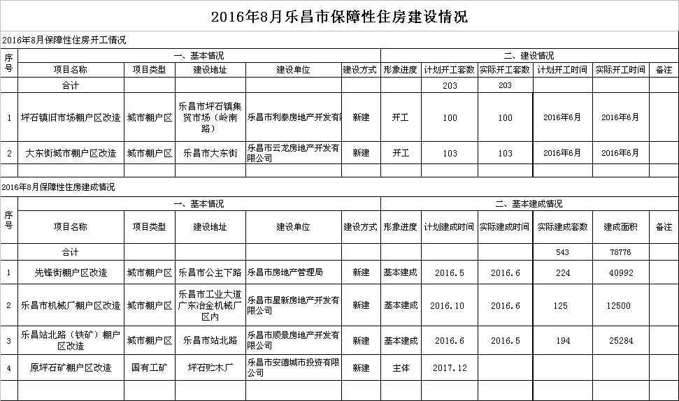 2016年8月樂(lè)昌市保障性住房建設(shè)情況.png