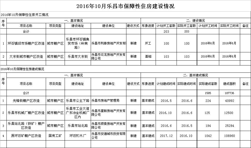 2016年10月樂(lè)昌市保障性住房建設(shè)情況.png