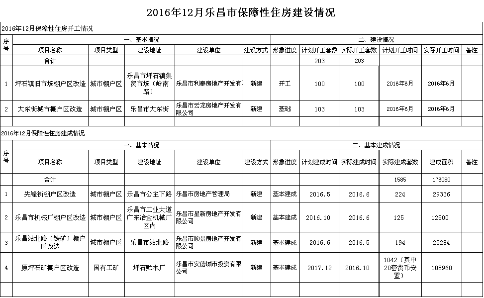 2016年12月樂昌市保障性住房建設情況.png